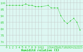 Courbe de l'humidit relative pour Ouessant (29)
