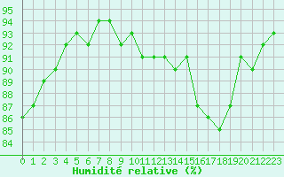 Courbe de l'humidit relative pour Hyres (83)