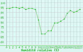 Courbe de l'humidit relative pour Cannes (06)