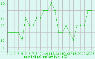 Courbe de l'humidit relative pour Saint-Quentin (02)