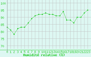 Courbe de l'humidit relative pour Dinard (35)