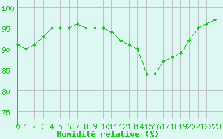 Courbe de l'humidit relative pour Laval (53)