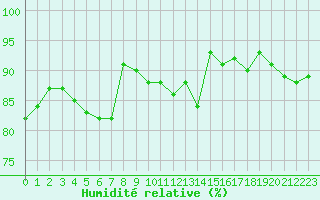 Courbe de l'humidit relative pour Tauxigny (37)