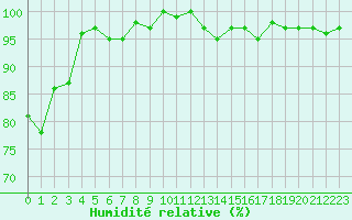 Courbe de l'humidit relative pour Lussat (23)