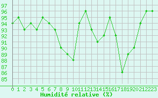 Courbe de l'humidit relative pour Mende - Chabrits (48)