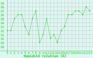 Courbe de l'humidit relative pour Chamonix-Mont-Blanc (74)