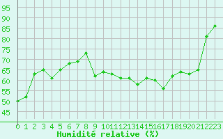 Courbe de l'humidit relative pour Montauban (82)
