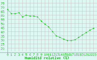 Courbe de l'humidit relative pour Ste (34)