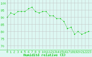 Courbe de l'humidit relative pour Douelle (46)