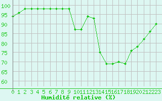 Courbe de l'humidit relative pour Marquise (62)