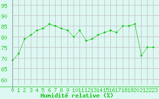 Courbe de l'humidit relative pour Bziers Cap d'Agde (34)