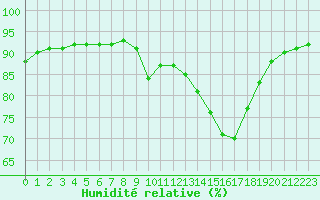 Courbe de l'humidit relative pour Aniane (34)