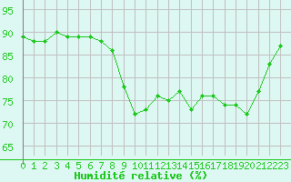 Courbe de l'humidit relative pour Pordic (22)