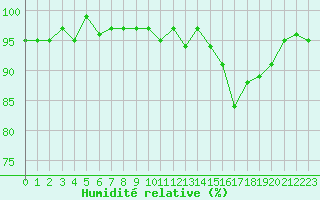 Courbe de l'humidit relative pour Anglars St-Flix(12)