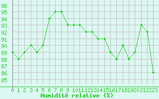 Courbe de l'humidit relative pour Saint-Romain-de-Colbosc (76)
