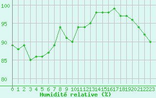 Courbe de l'humidit relative pour Langres (52) 
