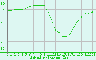 Courbe de l'humidit relative pour Metz-Nancy-Lorraine (57)