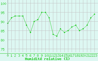 Courbe de l'humidit relative pour Brignogan (29)