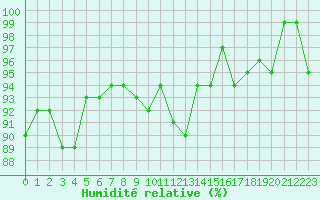 Courbe de l'humidit relative pour Ancey (21)
