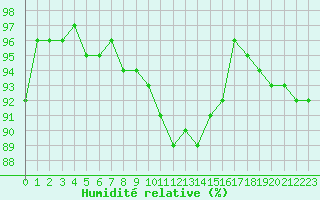 Courbe de l'humidit relative pour Epinal (88)