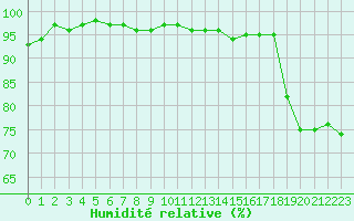 Courbe de l'humidit relative pour Angoulme - Brie Champniers (16)
