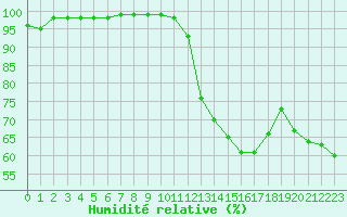Courbe de l'humidit relative pour Nmes - Garons (30)