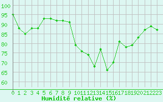 Courbe de l'humidit relative pour Auch (32)