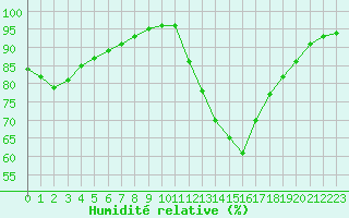 Courbe de l'humidit relative pour Aizenay (85)