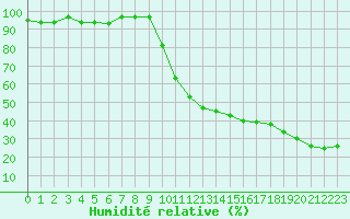 Courbe de l'humidit relative pour Saint-Paul-lez-Durance (13)