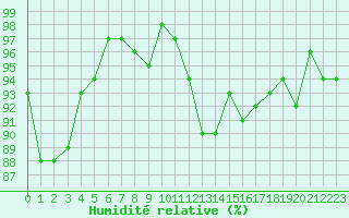 Courbe de l'humidit relative pour Nris-les-Bains (03)