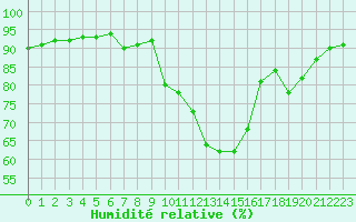 Courbe de l'humidit relative pour Le Luc (83)