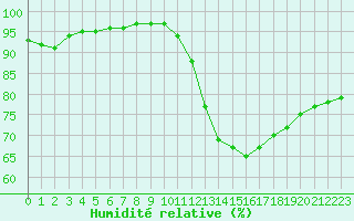 Courbe de l'humidit relative pour Aizenay (85)