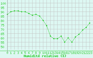 Courbe de l'humidit relative pour Ile de Groix (56)