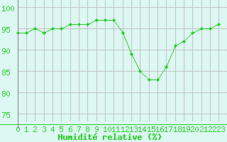 Courbe de l'humidit relative pour Muirancourt (60)