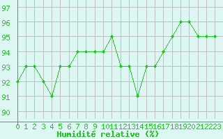 Courbe de l'humidit relative pour Troyes (10)