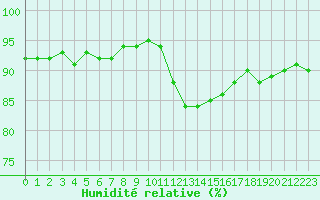 Courbe de l'humidit relative pour Sanary-sur-Mer (83)