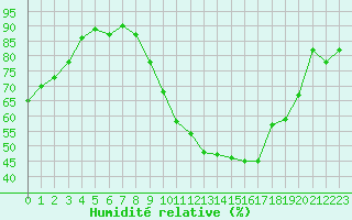 Courbe de l'humidit relative pour Troyes (10)