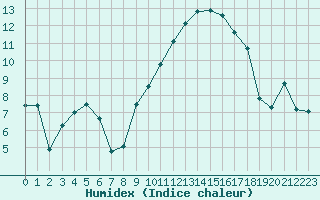 Courbe de l'humidex pour Leucate (11)