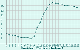 Courbe de l'humidex pour Villefontaine (38)