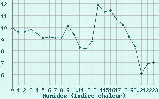 Courbe de l'humidex pour Saint-Amans (48)