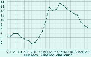 Courbe de l'humidex pour Pontoise - Cormeilles (95)