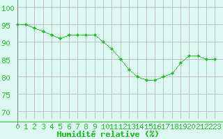 Courbe de l'humidit relative pour Saint-Sorlin-en-Valloire (26)