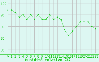 Courbe de l'humidit relative pour Frontenay (79)