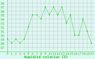Courbe de l'humidit relative pour Malbosc (07)