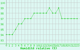 Courbe de l'humidit relative pour Chailles (41)