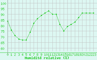 Courbe de l'humidit relative pour Perpignan Moulin  Vent (66)
