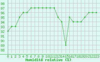 Courbe de l'humidit relative pour Nancy - Ochey (54)