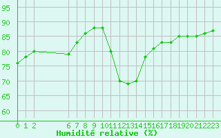 Courbe de l'humidit relative pour Colmar-Ouest (68)