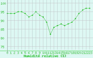 Courbe de l'humidit relative pour Lanvoc (29)