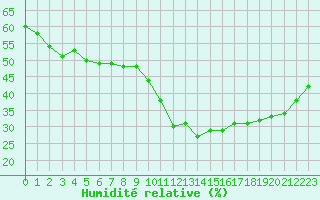 Courbe de l'humidit relative pour Le Luc - Cannet des Maures (83)